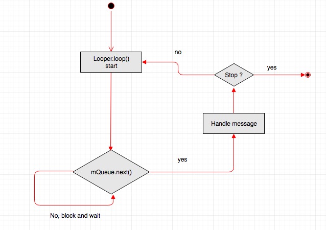 Looper : the Postman of Application · AndroidLearning